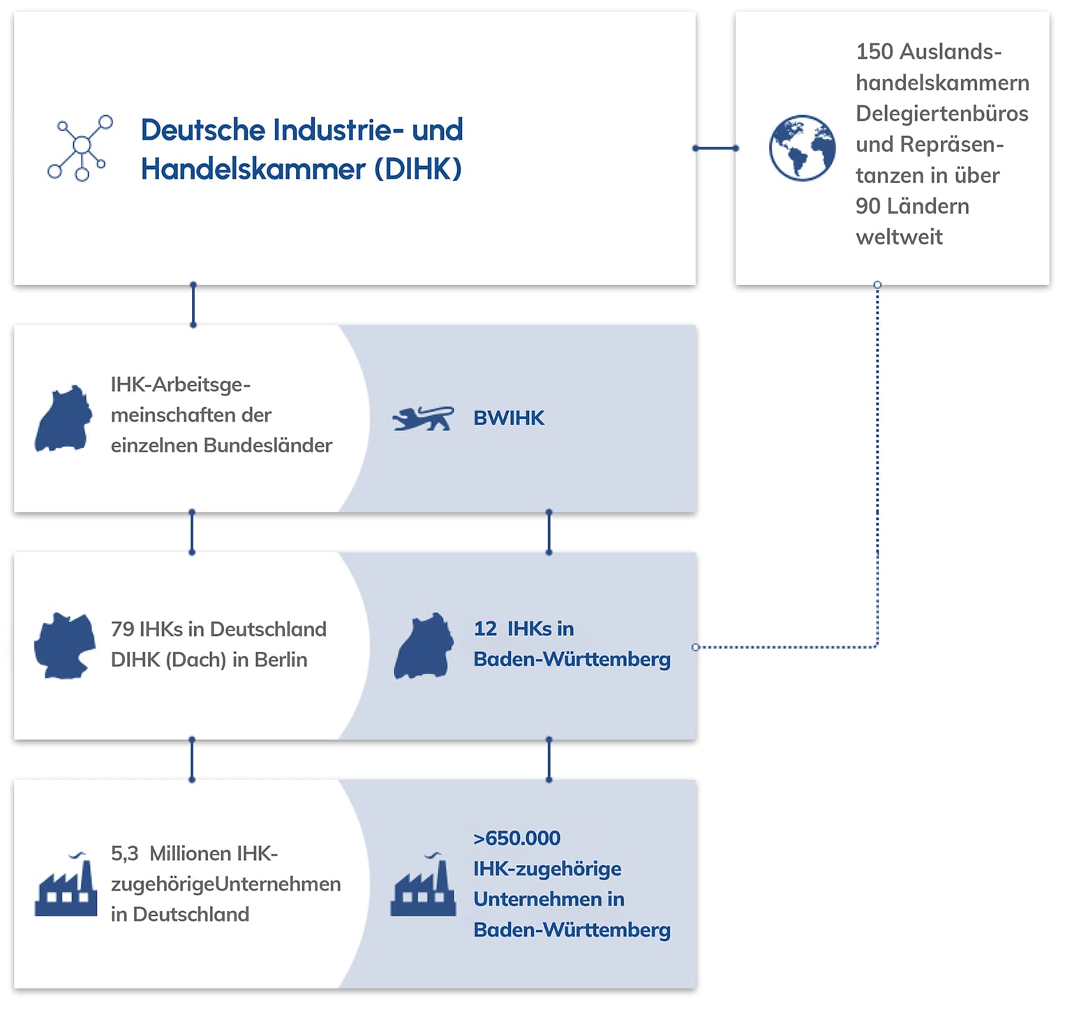 IHK-monitor-min-1536x1454-min-min(1) Grafische Darstellung der Einbettung der BWIHK ind das IHK Netzwerk